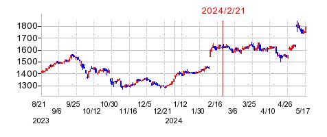 2024年2月21日 15:13前後のの株価チャート